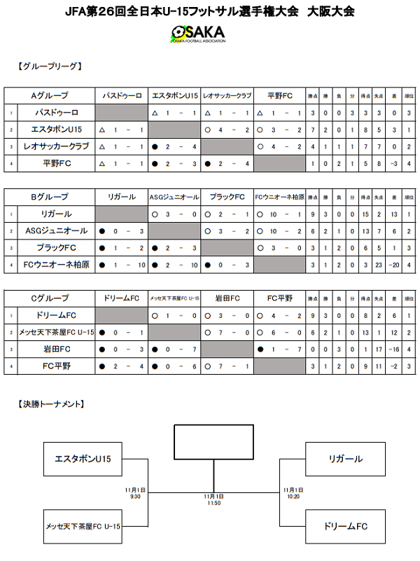 年度 第26回全日本u 15フットサル選手権 大阪大会 優勝はdream Fc ジュニアサッカーnews 年度 第26回全日本u 15フットサル選手権 大阪大会 優勝はdream Fc ジュニアサッカーnews