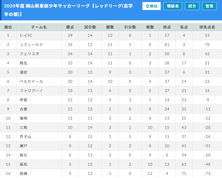 年度 第45回 岡山県東部少年サッカーリーグ 高学年の部 U 12東部地域リーグ マスカット全リーグ終了 結果入力ありがとうございます ジュニアサッカーnews