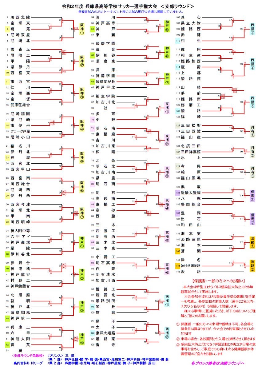 年度 兵庫県高校サッカー選手権大会 支部ラウンド 全結果 決勝ラウンド出場32チーム決定 ジュニアサッカーnews