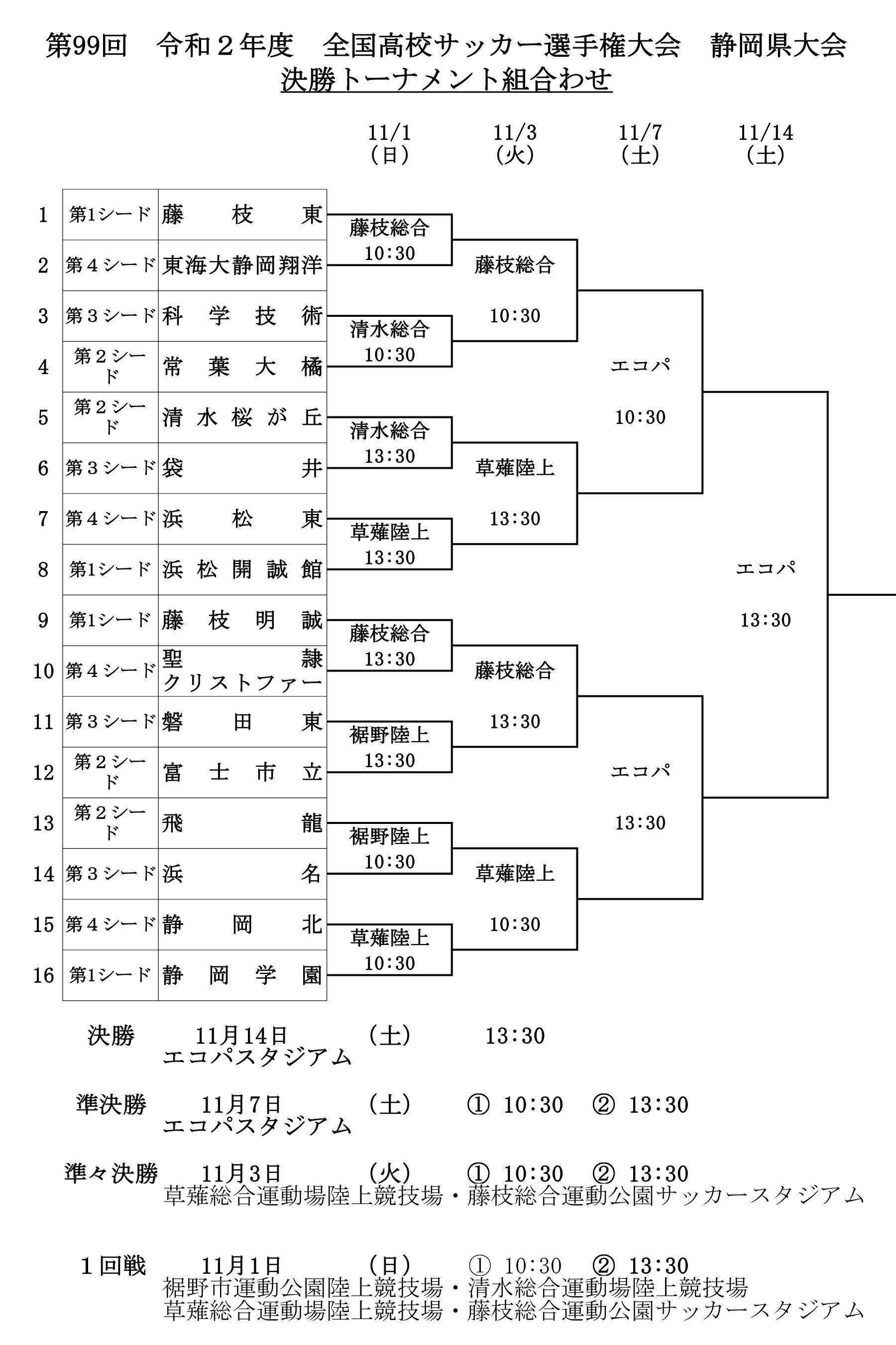 選手権応援企画 群雄割拠の静岡で今年の選手権を獲るのは一体どこ 19年度新人戦から見る年度静岡県高校選手権注目校はココ 決勝11 14 ジュニアサッカーnews