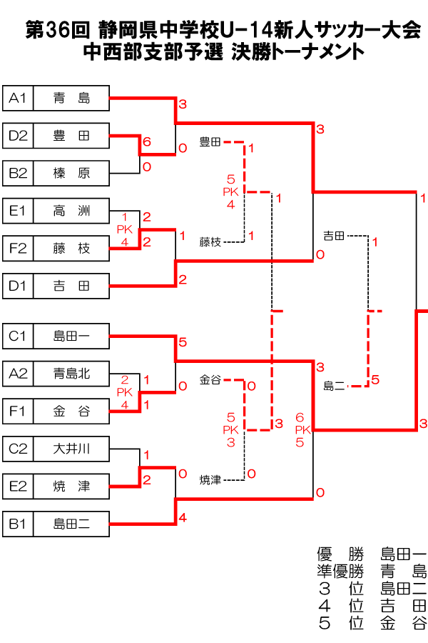 年度 第36回静岡県中学校uー14新人サッカー大会 中西部支部予選 優勝は島田一中 ジュニアサッカーnews 年度 第36回静岡県中学校uー14新人サッカー大会 中西部支部予選 優勝は島田一中 ジュニアサッカーnews