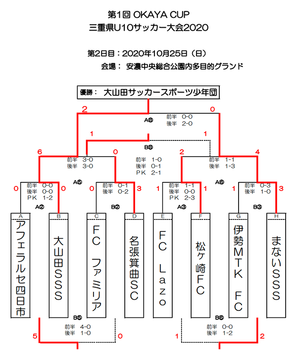 年度 U 10三重県少年サッカー大会 Okayacup 三重県大会 優勝は大山田sss ジュニアサッカーnews