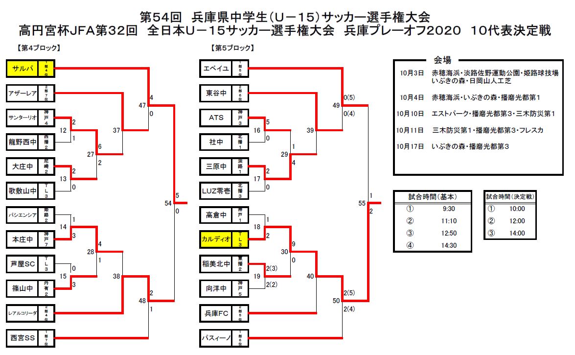 年度 第54回兵庫県中学生 U 15 サッカ 大会 高円宮杯兵庫プレーオフ 全結果更新 第1 10代表決定 ジュニアサッカーnews 年度 第54回兵庫県中学生 U 15 サッカ 大会 高円宮杯兵庫プレーオフ 全結果更新 第1 10代表決定 ジュニアサッカーnews