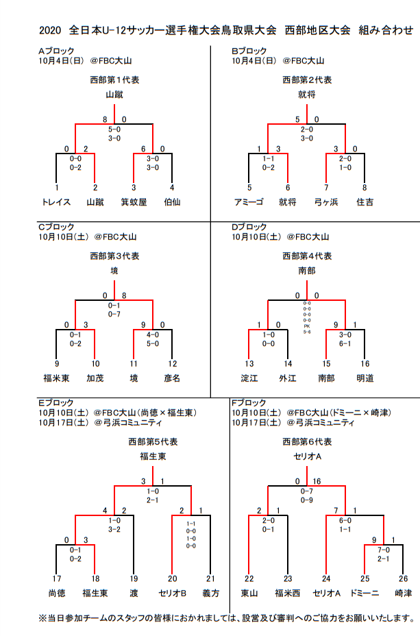 年度 Jfa第44回全日本u 12選手権大会西部地区予選 鳥取 県大会出場6チーム決定 ジュニアサッカーnews