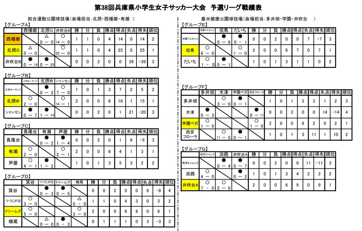 年度 第38回兵庫県小学生女子サッカー大会 優勝は北摂ガールズ ジュニアサッカーnews 年度 第38回兵庫県小学生女子サッカー大会 優勝は北摂ガールズ ジュニアサッカーnews
