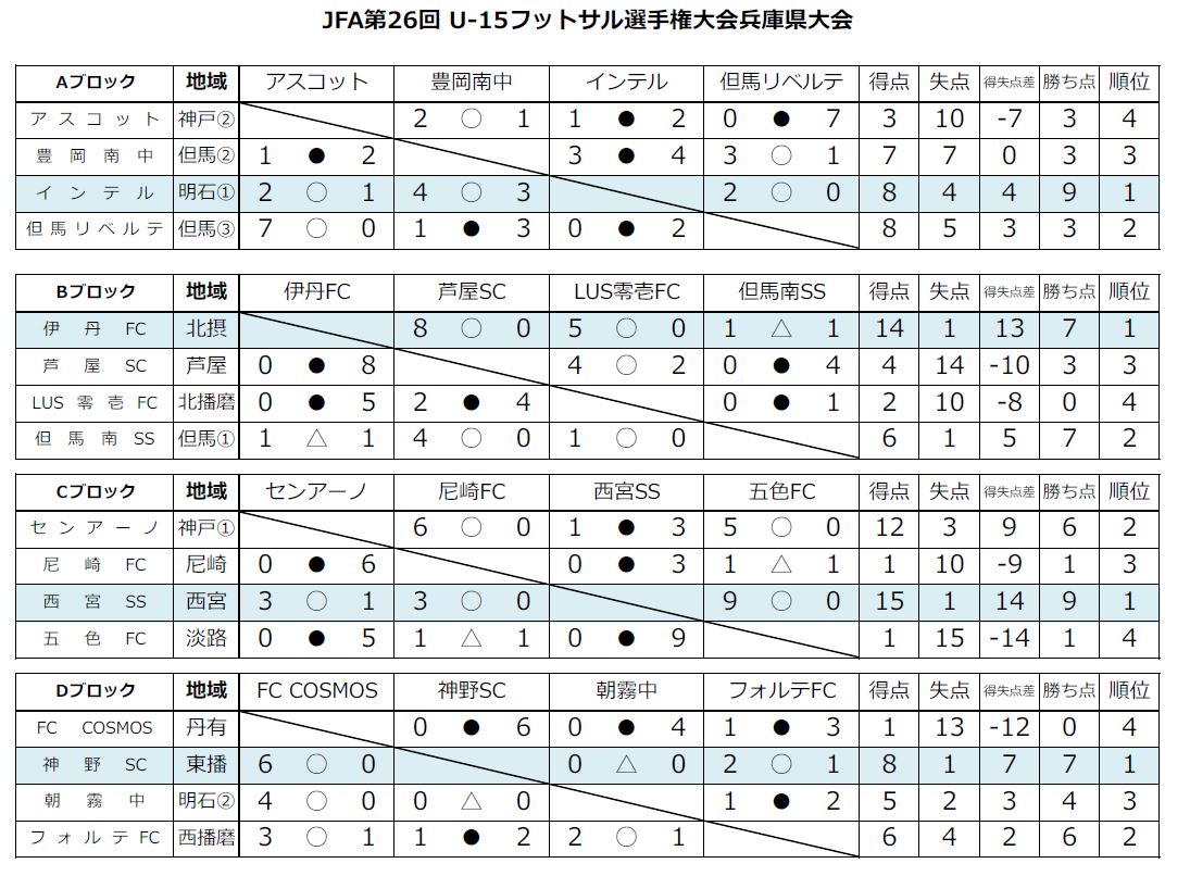年度 Jfa 第26回全日本ユース U 15 フットサル大会 兵庫県大会 優勝はインテルナシオナル ジュニアサッカーnews