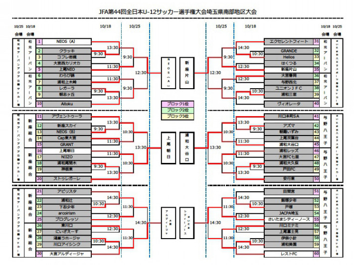 年度 Jfa第44回全日本u 12 サッカー選手権埼玉県 南部地区予選 最終結果 県大会出場6チーム決定 ジュニアサッカーnews
