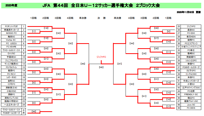 年度 Jfa第44回全日本少年サッカー選手権大会 東京大会 第2ブロック予選 優勝はジェファfc ジュニアサッカーnews