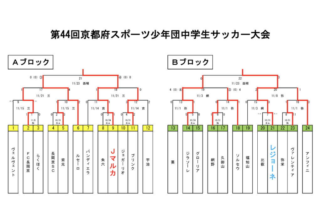 年度 第44回京都府スポーツ少年団中学生サッカー大会 Aブロック優勝jマルカ Bブロック優勝レジョーネ ジュニアサッカーnews 年度 第44回京都府スポーツ少年団中学生サッカー大会 Aブロック優勝jマルカ Bブロック優勝レジョーネ ジュニアサッカーnews
