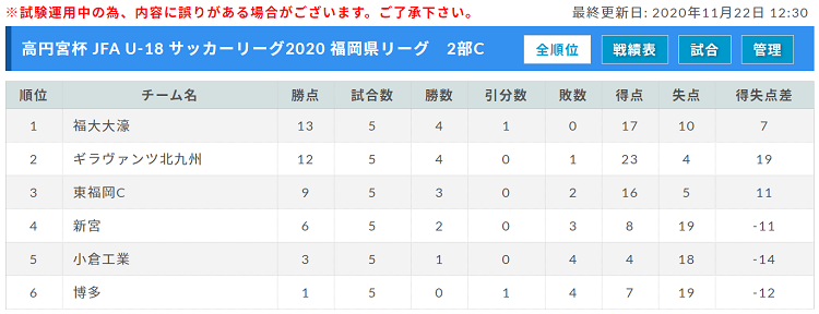 高円宮杯 Jfa U 18 サッカーリーグ 福岡県リーグ 12 25 結果掲載 1部リーグ全日程終了 その他日程情報お待ちしています ジュニアサッカーnews 高円宮杯 Jfa U 18 サッカーリーグ 福岡県リーグ 12 25 結果掲載 1部リーグ全日程終了 その他日程情報お待ちしています ジュニアサッカーnews