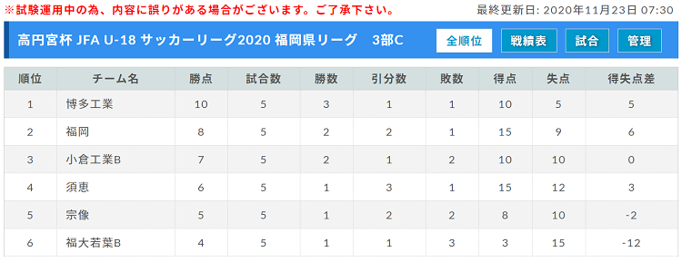 高円宮杯 Jfa U 18 サッカーリーグ 福岡県リーグ 12 25 結果掲載 1部リーグ全日程終了 その他日程情報お待ちしています ジュニアサッカーnews 高円宮杯 Jfa U 18 サッカーリーグ 福岡県リーグ 12 25 結果掲載 1部リーグ全日程終了 その他日程情報お待ちしています ジュニアサッカーnews