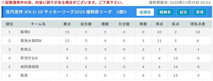 高円宮杯 Jfa U 18 サッカーリーグ 福岡県リーグ 12 25 結果掲載 1部リーグ全日程終了 その他日程情報お待ちしています ジュニアサッカーnews 高円宮杯 Jfa U 18 サッカーリーグ 福岡県リーグ 12 25 結果掲載 1部リーグ全日程終了 その他日程情報お待ちしています ジュニアサッカーnews