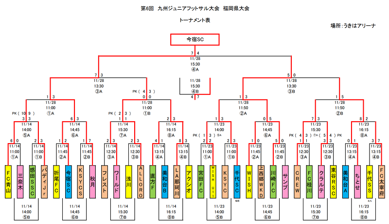 年度第6回 九州ジュニアフットサル大会福岡県大会 優勝は今宿sc 最終結果掲載 ジュニアサッカーnews