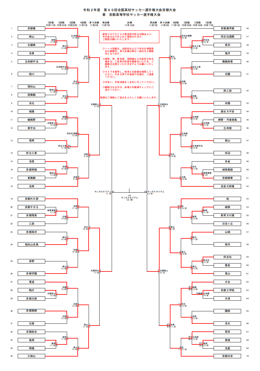 優秀選手掲載 年度 第99回全国高校サッカー選手権大会京都大会 兼 京都高校サッカー選手権大会 京都橘が2年連続9回目の優勝 ジュニア サッカーnews