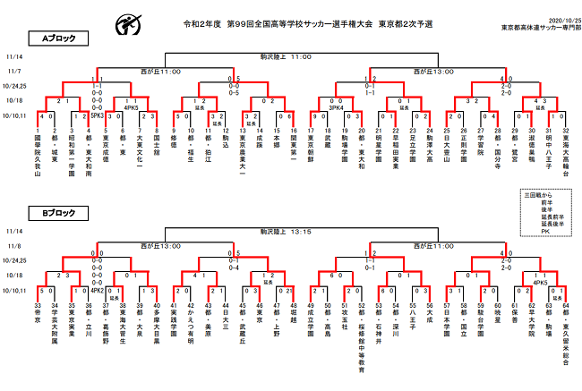 年度 第99回 全国高校サッカー選手権 東京大会 2次予選会 Aブロック優勝は関東第一 Bブロック優勝は堀越 ジュニアサッカーnews