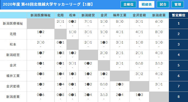 年度 第48回 北信越大学サッカーリーグ 1部優勝は新潟医療福祉大 2部全結果掲載 ジュニアサッカーnews 年度 第48回 北信越大学サッカーリーグ 1部優勝は新潟医療福祉大 2部全結果掲載 ジュニアサッカーnews