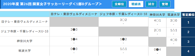 年度 第26回 関東女子サッカーリーグ 1部優勝は日テレ 東京ヴェルディメニーナ 2部優勝はseisa Osaレイア湘南fc ジュニアサッカーnews 年度 第26回 関東女子サッカーリーグ 1部優勝は日テレ 東京ヴェルディメニーナ 2部優勝はseisa Osaレイア湘南fc ジュニアサッカーnews