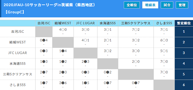 Jfau 10サッカーリーグin茨城県 県西地区 11 22結果募集 グループc全結果掲載 ジュニアサッカーnews