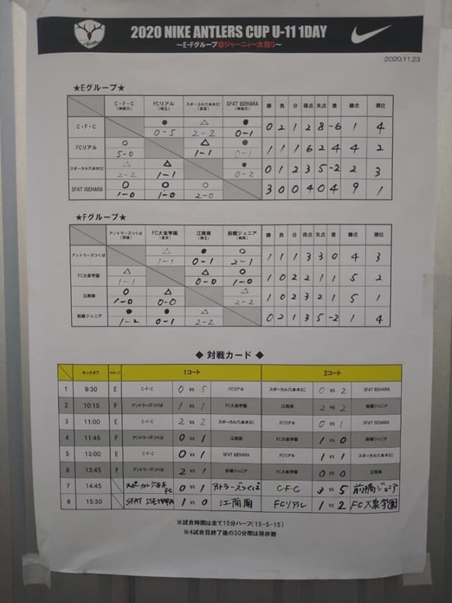 年度 Nikeアントラーズカップ U 11 Ab優勝は鹿島アントラーズ Cd優勝はfcパーシモン 神奈川 Ef優勝はsfat Isehara 神奈川 ジュニアサッカーnews