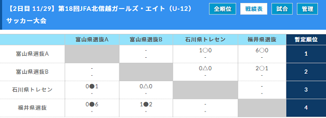 年度 第18回jfa北信越ガールズ エイト U 12 サッカー大会 富山県開催 全結果掲載 ジュニアサッカーnews