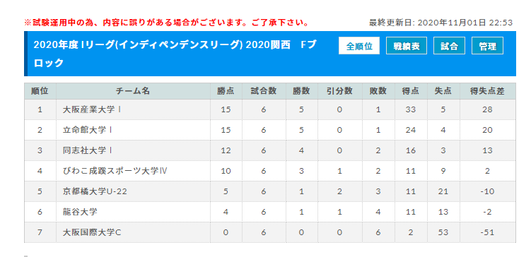 年度 Iリーグ インディペンデンスリーグ 関西 年間総合優勝チーム決定戦 優勝は関西学院大学b2 ジュニアサッカーnews