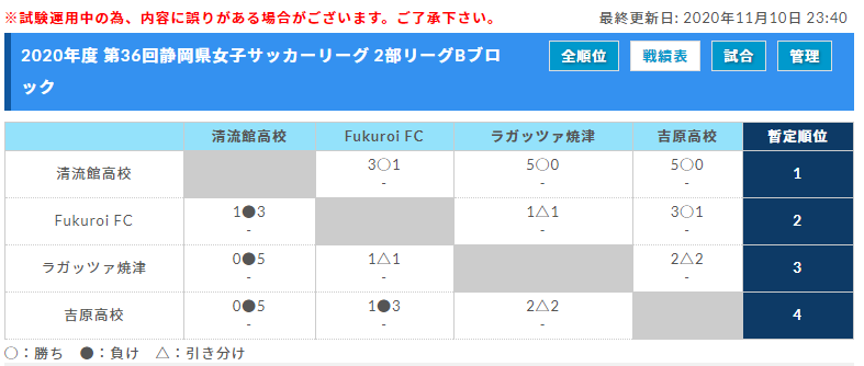 年度 第36回静岡県女子サッカーリーグ 優勝は桐陽高校 ジュニアサッカーnews 年度 第36回静岡県女子サッカーリーグ 優勝は桐陽高校 ジュニアサッカーnews