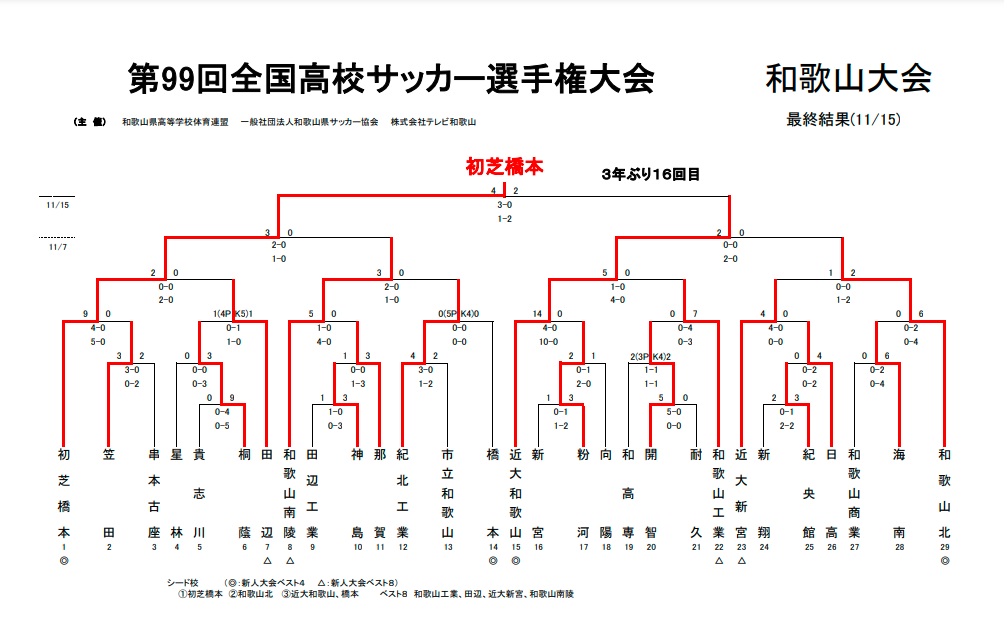 年度 第99回全国高校サッカー選手権大会 和歌山県大会 優勝は初芝橋本高校 大会優秀選手掲載 ジュニアサッカーnews