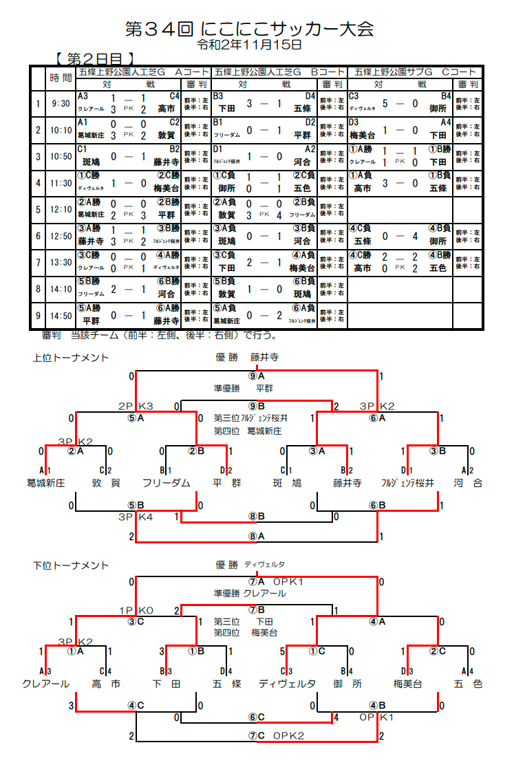 年度 第34回にこにこサッカー大会 奈良県 優勝は藤井寺jsc ジュニアサッカーnews