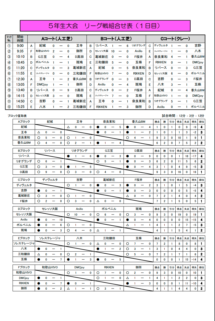 年度 第14回セレッソカップ御所招待少年サッカー大会 奈良県開催 優勝はセレッソ大阪 ジュニアサッカーnews