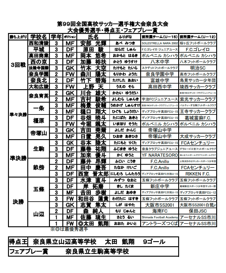 年度 第99回全国高校サッカー選手権大会 奈良県大会 優勝は山辺高校 大会優秀選手掲載 ジュニアサッカーnews 年度 第99回全国高校サッカー選手権大会 奈良県大会 優勝は山辺高校 大会優秀選手掲載 ジュニアサッカーnews