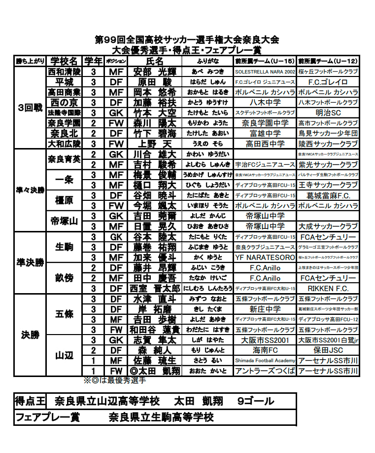 年度 第99回全国高校サッカー選手権大会 奈良県大会 優勝は山辺高校 大会優秀選手掲載 ジュニアサッカーnews