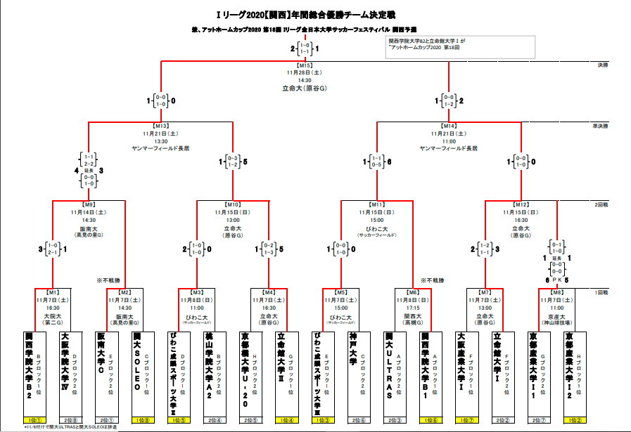 年度 Iリーグ インディペンデンスリーグ 関西 年間総合優勝チーム決定戦 優勝は関西学院大学b2 ジュニアサッカーnews