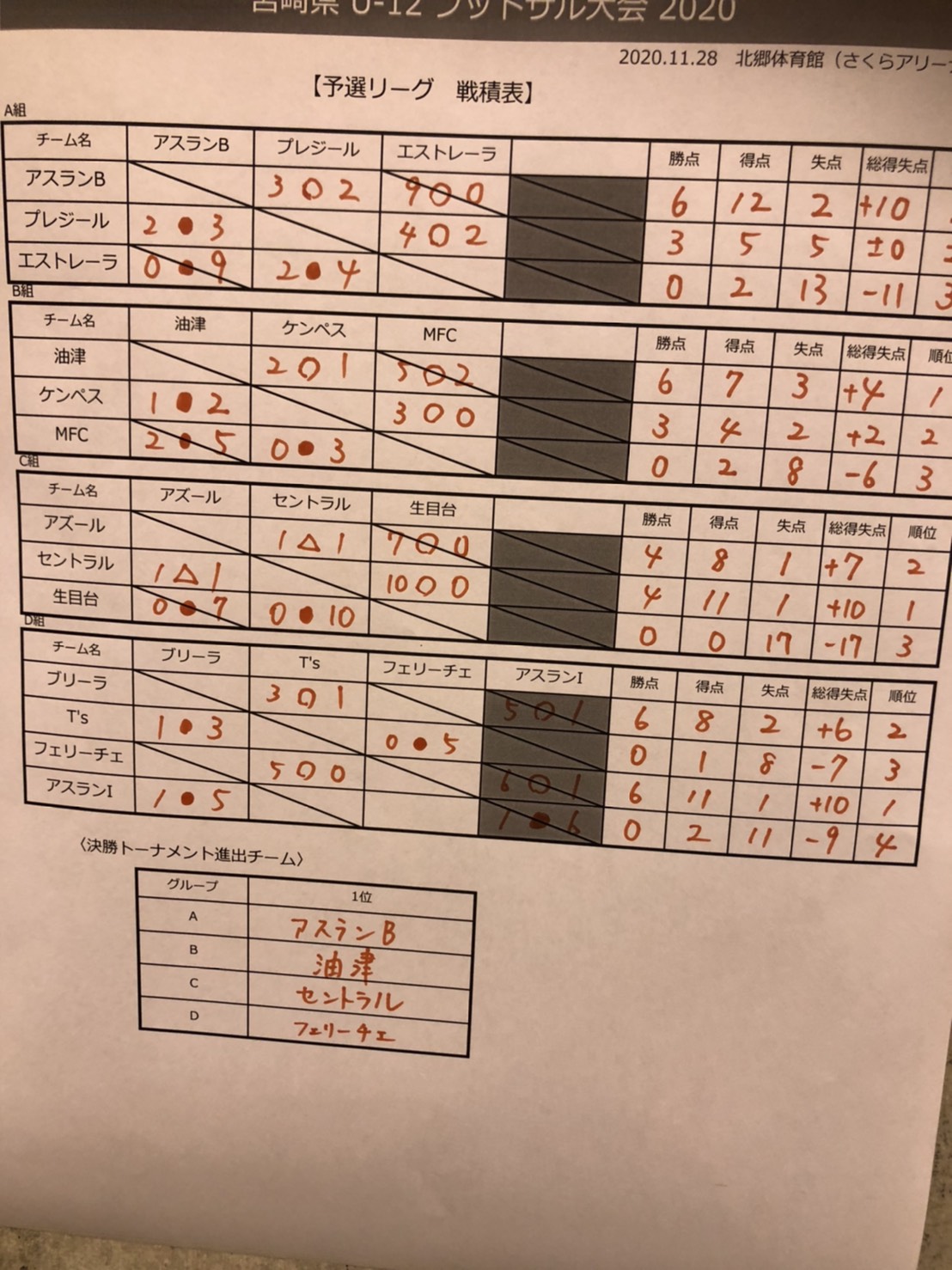 宮崎県u 12フットサル大会 優勝はフェリーチェ ジュニアサッカーnews 宮崎県u 12フットサル大会 優勝はフェリーチェ ジュニアサッカーnews
