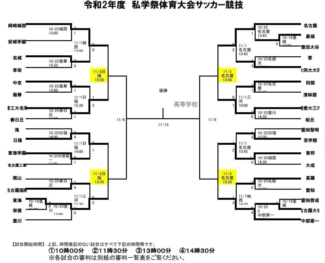 優勝写真掲載 年度 私学祭 体育大会サッカー競技 愛知 優勝は愛工大名電 ジュニアサッカーnews