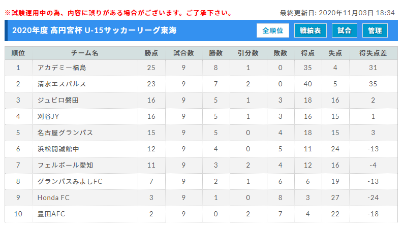 年度 高円宮杯 Jfa U 15 サッカーリーグ東海 優勝はアカデミー福島 準優勝の清水エスパルスとともに全国大会出場決定 ジュニア サッカーnews 年度 高円宮杯 Jfa U 15 サッカーリーグ東海 優勝はアカデミー福島 準優勝の清水エスパルスとともに全国大会出場決定 ジュニア サッカーnews