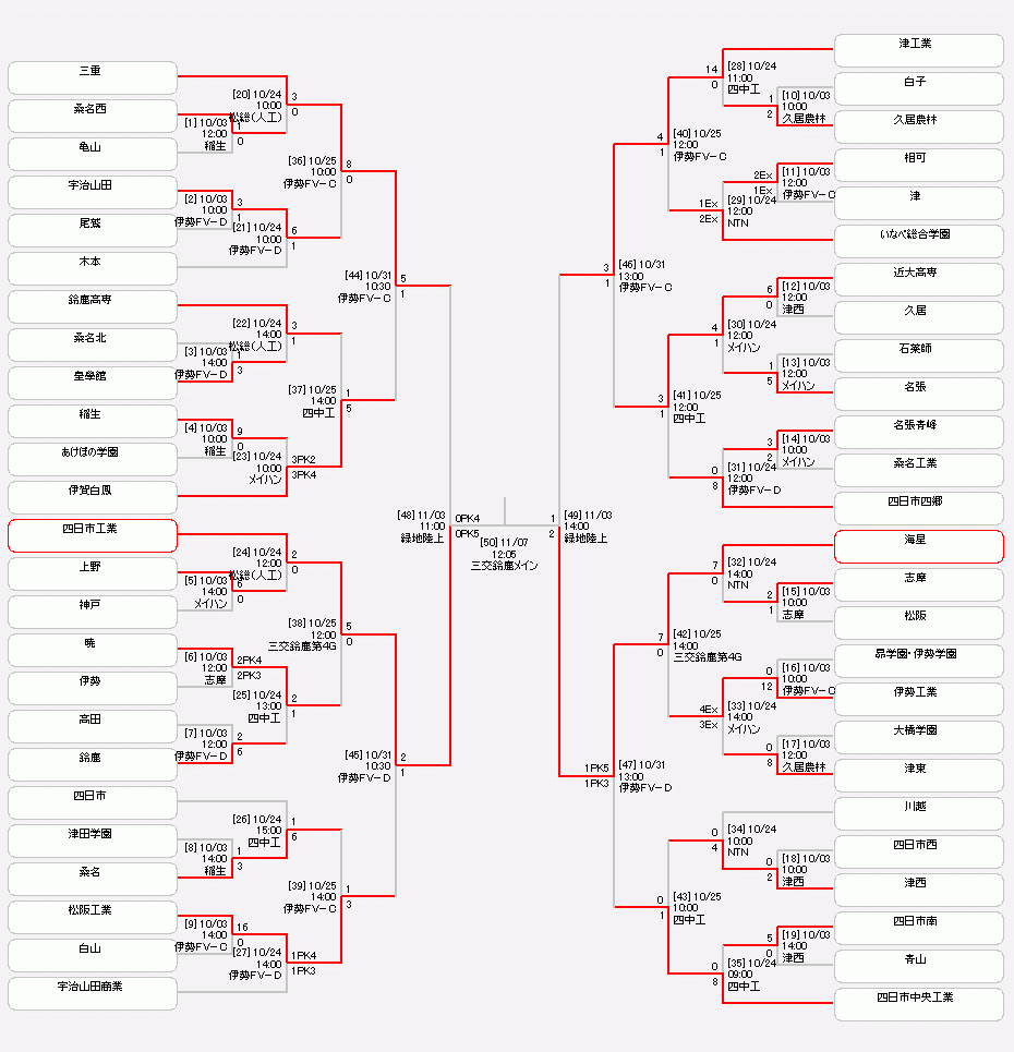 優勝写真掲載 年度 第99回全国高校サッカー選手権 三重県大会 優勝は海星高校 ジュニアサッカーnews