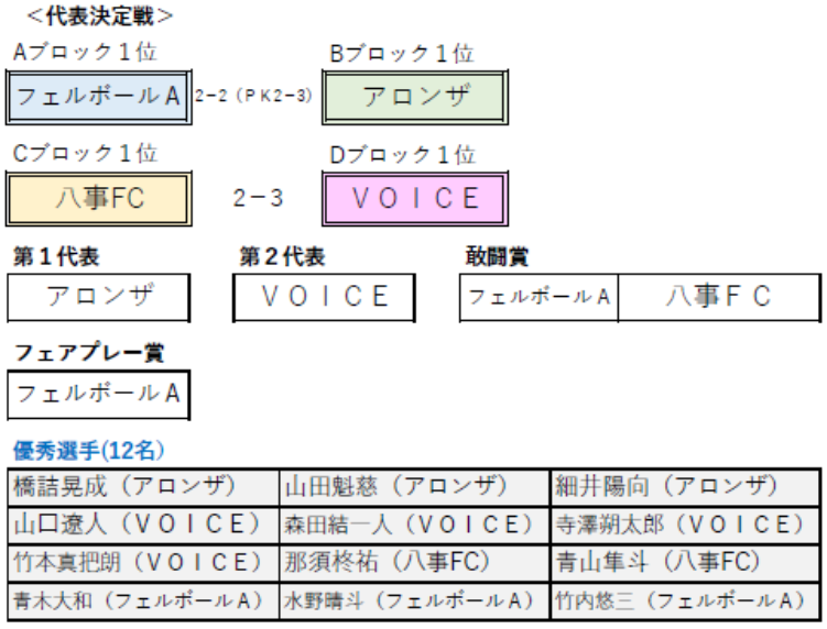 優秀選手12名掲載 年度 Okaya Cup オカヤカップ愛知県ユースu 10サッカー大会 愛知県大会 Fcアロンザ Mfc Voiceが東海大会出場決定 ジュニアサッカーnews 優秀選手12名掲載 年度 Okaya Cup オカヤカップ愛知県ユースu 10サッカー大会 愛知県大会 Fcアロンザ Mfc Voiceが東海大会出場決定 ジュニアサッカーnews