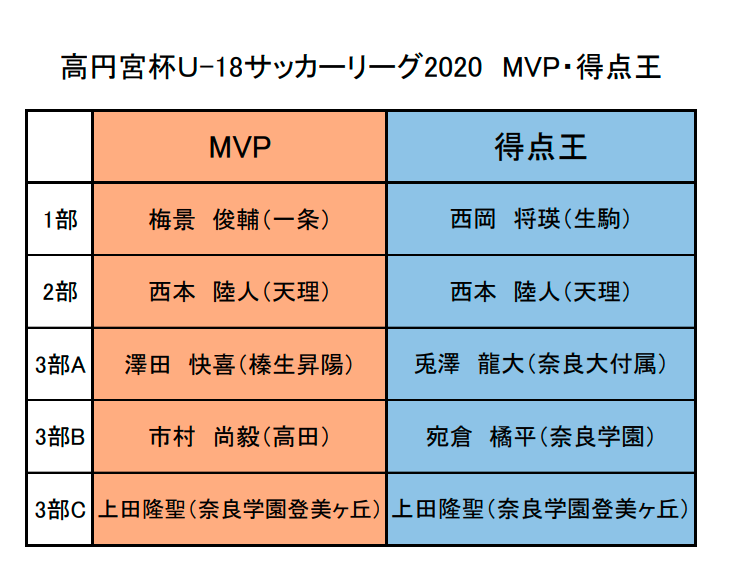 年度 高円宮杯u 18サッカーリーグnfaサッカーリーグ 奈良県 各リーグmvp 得点王掲載 ジュニアサッカーnews