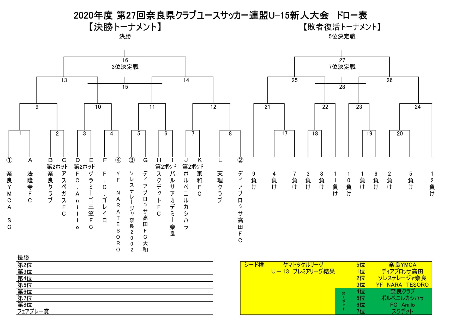 年度 第27回奈良県クラブユースサッカー連盟u 15新人大会 優勝は奈良ymca ジュニアサッカーnews 年度 第27回奈良県クラブユースサッカー連盟u 15新人大会 優勝は奈良ymca ジュニアサッカーnews