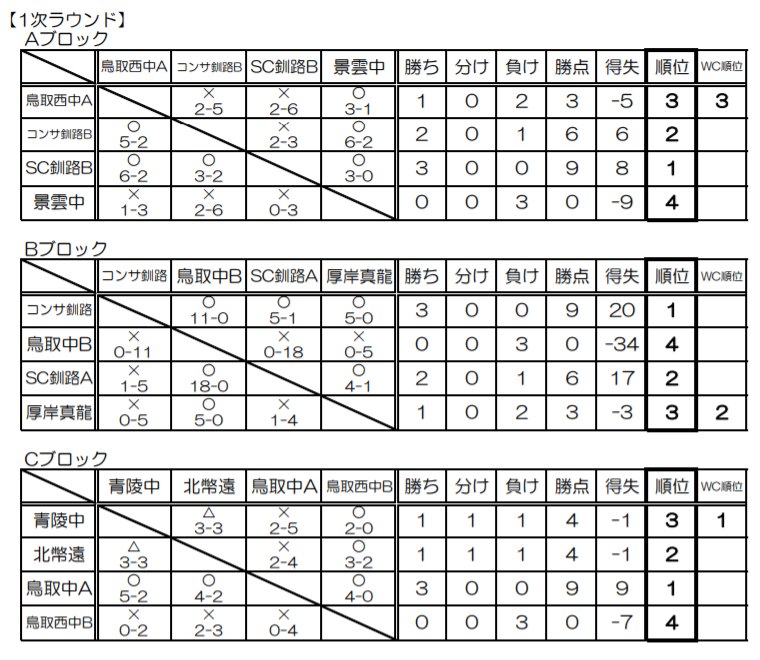 年度第32回 全道u 15フットサル選手権大会 釧路地区予選 北海道 優勝はコンサドーレ釧路 ジュニアサッカーnews 年度第32回 全道u 15フットサル選手権大会 釧路地区予選 北海道 優勝はコンサドーレ釧路 ジュニアサッカーnews