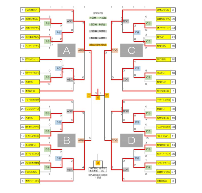 年度 Jfa第44回全日本少年サッカー選手権大会 東京大会 第15ブロック予選 優勝はfc多摩川jr ジュニアサッカーnews