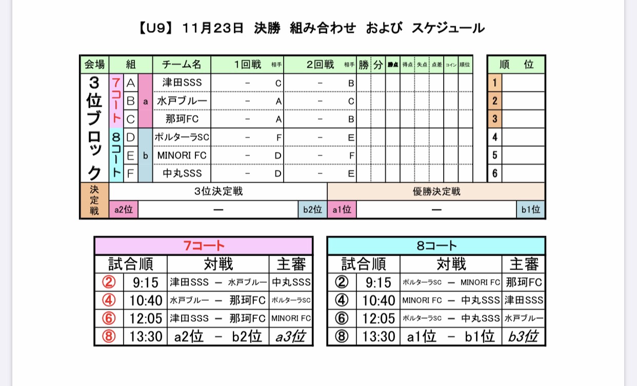 年度クリーニング専科みつくに杯少年サッカー大会u 9 茨城 優勝は城東sss ジュニアサッカーnews