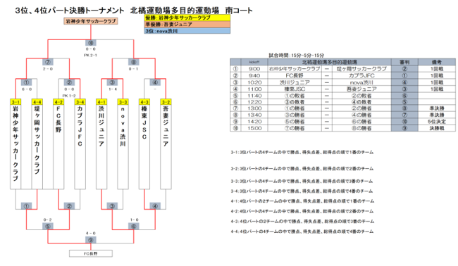 年度 第14回渋川みどりロータリークラブ杯u 12 群馬 優勝はfc下川前橋 ジュニアサッカーnews