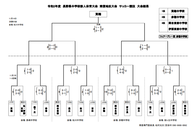 年度 長野県中学校新人大会 サッカー大会 南信地区 優勝は箕輪中 ジュニアサッカーnews