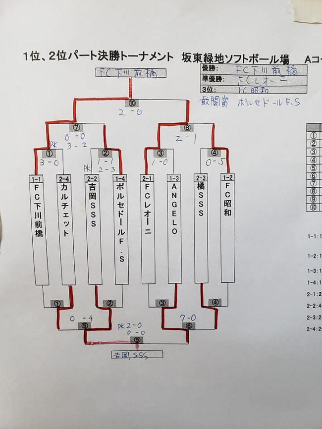 年度 第14回渋川みどりロータリークラブ杯u 12 群馬 優勝はfc下川前橋 ジュニアサッカーnews