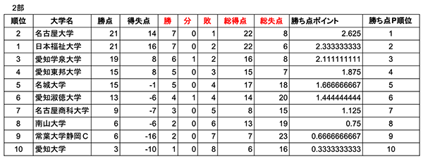 年度 第59回東海学生サッカーリーグ戦 1部優勝は中京大学 常葉大 東海学園大 静産大とともに全国大会出場決定 ジュニアサッカーnews