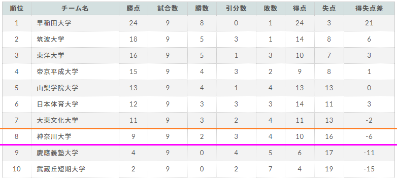 年度 関東大学女子サッカーリーグ戦 12 19 3部結果更新 次回日程情報をお待ちしています ジュニアサッカーnews