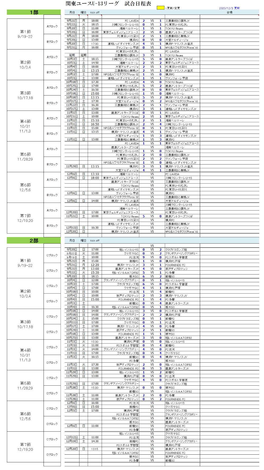 年度 関東ユース U 13 サッカーリーグ 2部d全試合終了 12 27 2部d結果更新 結果入力ありがとうございます 日程未定分の情報をお待ちしています ジュニアサッカーnews 年度 関東ユース U 13 サッカーリーグ 2部d全試合終了 12 27 2部d結果更新 結果入力ありがとうございます 日程未定分の情報をお待ちしています ジュニアサッカーnews