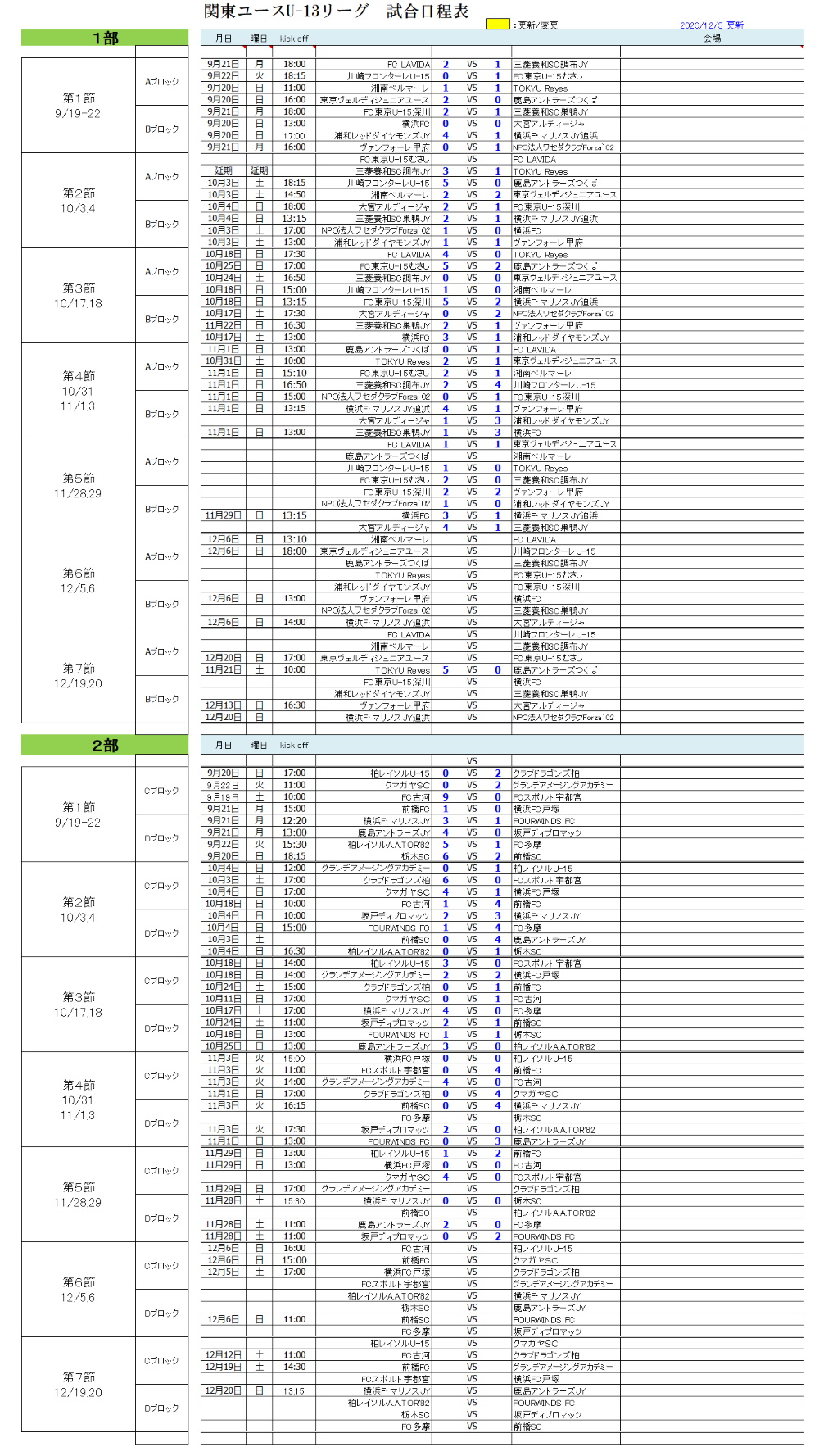 年度 関東ユース U 13 サッカーリーグ 3 2部c結果更新 2部cは全試合終了 結果入力ありがとうございます 1部ab日程未定分の情報をお待ちしています ジュニアサッカーnews