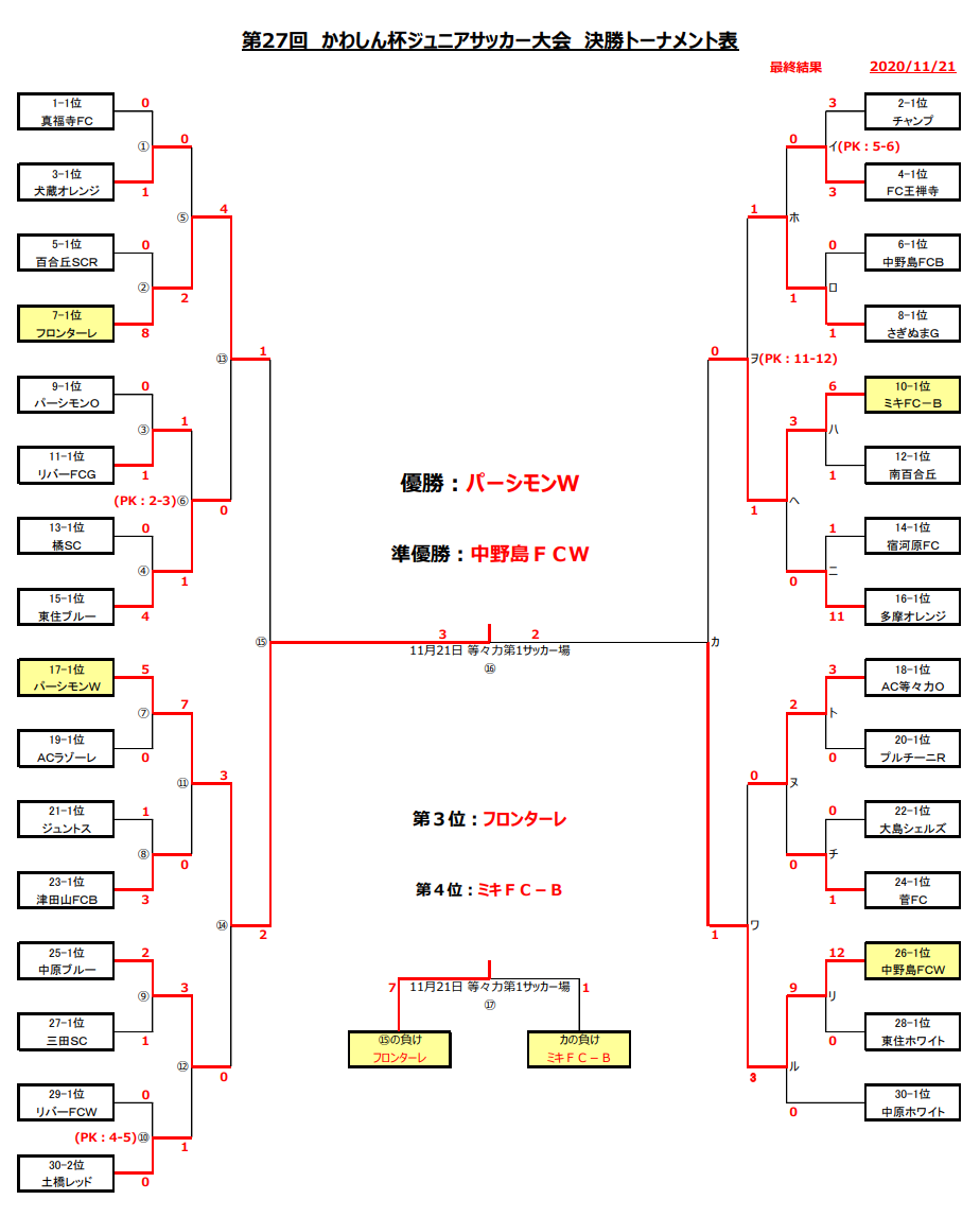 優勝チーム写真追加 年度 かわしん杯ジュニアサッカー大会 神奈川県 優勝はfcパーシモンw 川崎市91チームの頂点に ジュニアサッカーnews 優勝チーム写真追加 年度 かわしん杯ジュニアサッカー大会 神奈川県 優勝はfcパーシモンw 川崎市91チームの頂点に ジュニアサッカーnews